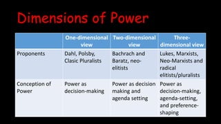 Dimensions of Power
One-dimensional
view
Two-dimensional
view
Three-
dimensional view
Proponents Dahl, Polsby,
Clasic Pluralists
Bachrach and
Baratz, neo-
elitists
Lukes, Marxists,
Neo-Marxists and
radical
elitists/pluralists
Conception of
Power
Power as
decision-making
Power as decision
making and
agenda setting
Power as
decision-making,
agenda-setting,
and preference-
shaping
 