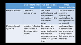 One-dimensional
view
Two-dimensional
view
Three-
dimensional view
Focus of Analysis The formal
political arena
The formal
political arena and
the processes
surrounding it (the
corridors of
power)
Civil society more
generally,
especially the
public sphere (in
which preferences
are shaped)
Methodological
Approach
‘counting ‘ of votes
and decisions in
decision-making
forums
Ethnography of
the corridors of
power to elucidate
the informal
processes through
which the agenda
is set
Ideology critique –
to demonstrate
how actors come
to misperceive
their own material
interestss
 