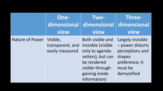 One-
dimensional
view
Two-
dimensional
view
Three-
dimensional
view
Nature of Power Visible,
transparent, and
easily measured
Both visible and
invisible (visible
only to agenda-
setters), but can
be rendered
visible through
gaining inside
information)
Largely invisible
– power distorts
perceptions and
shapes
preference; it
must be
demystified
 