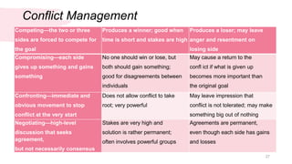 Conflict Management
27
Competing—the two or three
sides are forced to compete for
the goal
Produces a winner; good when
time is short and stakes are high
Produces a loser; may leave
anger and resentment on
losing side
Compromising—each side
gives up something and gains
something
No one should win or lose, but
both should gain something;
good for disagreements between
individuals
May cause a return to the
confl ict if what is given up
becomes more important than
the original goal
Confronting—immediate and
obvious movement to stop
conflict at the very start
Does not allow conflict to take
root; very powerful
May leave impression that
conflict is not tolerated; may make
something big out of nothing
Negotiating—high-level
discussion that seeks
agreement,
but not necessarily consensus
Stakes are very high and
solution is rather permanent;
often involves powerful groups
Agreements are permanent,
even though each side has gains
and losses
 