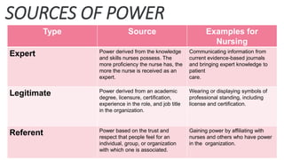 SOURCES OF POWER
Type Source Examples for
Nursing
Expert Power derived from the knowledge
and skills nurses possess. The
more proficiency the nurse has, the
more the nurse is received as an
expert.
Communicating information from
current evidence-based journals
and bringing expert knowledge to
patient
care.
Legitimate Power derived from an academic
degree, licensure, certification,
experience in the role, and job title
in the organization.
Wearing or displaying symbols of
professional standing, including
license and certification.
Referent Power based on the trust and
respect that people feel for an
individual, group, or organization
with which one is associated.
Gaining power by affiliating with
nurses and others who have power
in the organization.
 