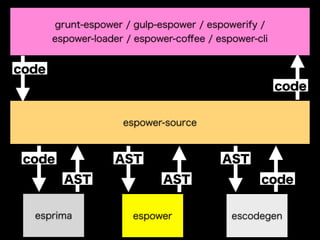 espoweresprima
code
AST
escodegen
AST
AST
AST
code
code
code
espower-source
grunt-espower / gulp-espower / espowerify /
espower-loader / espower-coﬀee / espower-cli
 