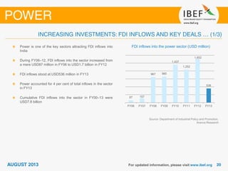 Source: Department of Industrial Policy and Promotion,
Aranca Research
FDI inflows into the power sector (USD million)Power is one of the key sectors attracting FDI inflows into
India
During FY06–12, FDI inflows into the sector increased from
a mere USD87 million in FY06 to USD1.7 billion in FY12
FDI inflows stood at USD536 million in FY13
Power accounted for 4 per cent of total inflows in the sector
in FY13
Cumulative FDI inflows into the sector in FY00–13 were
USD7.8 billion
87 157
967 985
1,437
1,252
1,652
536
FY06 FY07 FY08 FY09 FY10 FY11 FY12 FY13
 