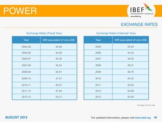 Year INR equivalent of one US$
2004-05 44.95
2005-06 44.28
2006-07 45.28
2007-08 40.24
2008-09 45.91
2009-10 47.41
2010-11 45.57
2011-12 47.94
2012-13 54.31
Exchange Rates (Fiscal Year)
Year INR equivalent of one US$
2005 45.55
2006 44.34
2007 39.45
2008 49.21
2009 46.76
2010 45.32
2011 45.64
2012 54.69
2013 54.45
Exchange Rates (Calendar Year)
Average for the year
 