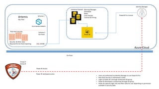 Artemis
SQL Pool
Individual Dataset
Schema-1
Schema-2
Koi Pond
Row level security
Group-A
Group-B
PowerBI Pro License
Identity Manager
Power BI Access
Power BI workspace access
Azure Cloud
On-Prem
• Users are authorized via Identity Manager to use Power BI Pro
• Row level security is maintained in View
• Login to Power BI is through Authorized AD group
• Power BI Workspace is authorized through AD group
• Power BI captures login info and filters data for user depending on permission
available in security table
Security & Other view
Required for Koi Pond reporting
Morning Manager
Orthodash
Mako
Cross Service
Contract & Pricing
 