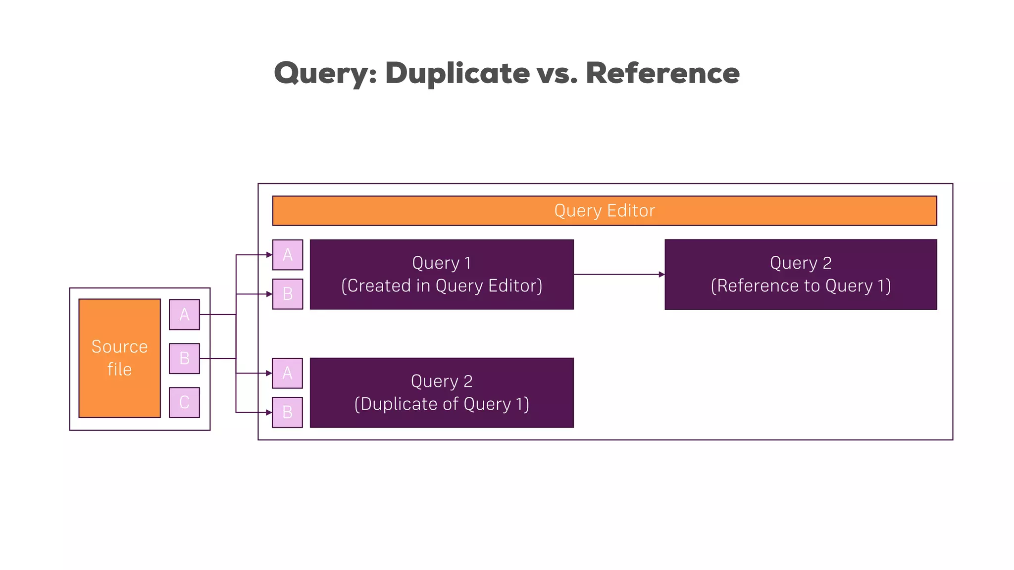 Query: Duplicate vs. Reference
Source
file
Query Editor
Query 2
(Duplicate of Query 1)
Query 2
(Reference to Query 1)
A
B
C
Query 1
(Created in Query Editor)
A
B
A
B
 