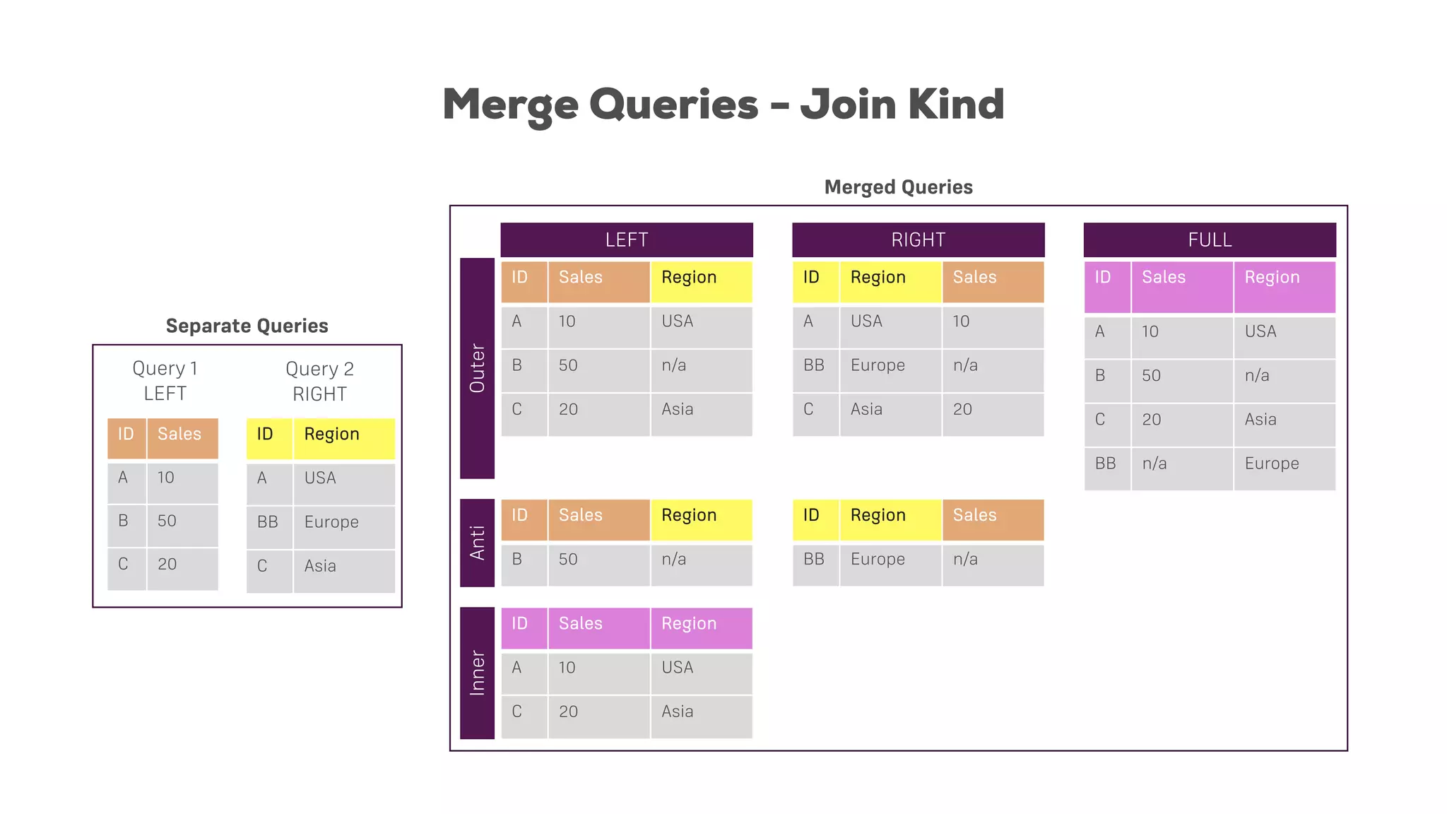 Merge Queries - Join Kind
Outer
Inner
Anti
ID Sales
A 10
B 50
C 20
Query 1
LEFT
Query 2
RIGHT
ID Sales Region
A 10 USA
B 50 n/a
C 20 Asia
ID Region Sales
A USA 10
BB Europe n/a
C Asia 20
ID Sales Region
A 10 USA
B 50 n/a
C 20 Asia
BB n/a Europe
ID Sales Region
B 50 n/a
ID Region Sales
BB Europe n/a
ID Sales Region
A 10 USA
C 20 Asia
LEFT RIGHT FULL
ID Region
A USA
BB Europe
C Asia
Separate Queries
Merged Queries
 