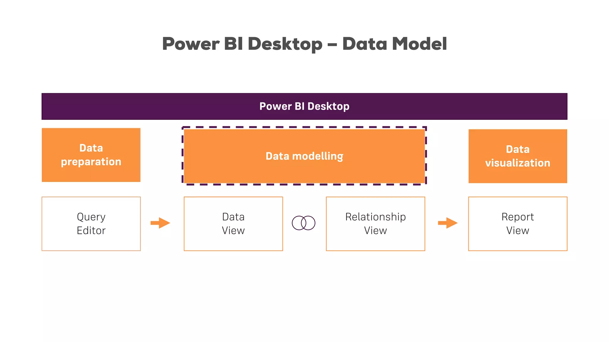 Power BI Desktop – Data Model
Power BI Desktop
Query
Editor
Data
View
Report
View
Relationship
View
Data
preparation Data modelling
Data
visualization
 
