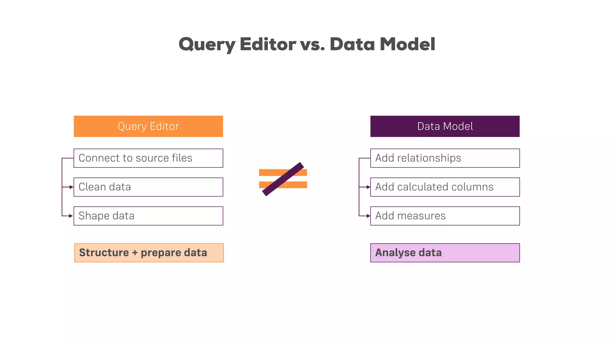 Query Editor vs. Data Model
Query Editor Data Model
Connect to source files
Clean data
Shape data
Structure + prepare data
Add relationships
Add calculated columns
Add measures
Analyse data
 