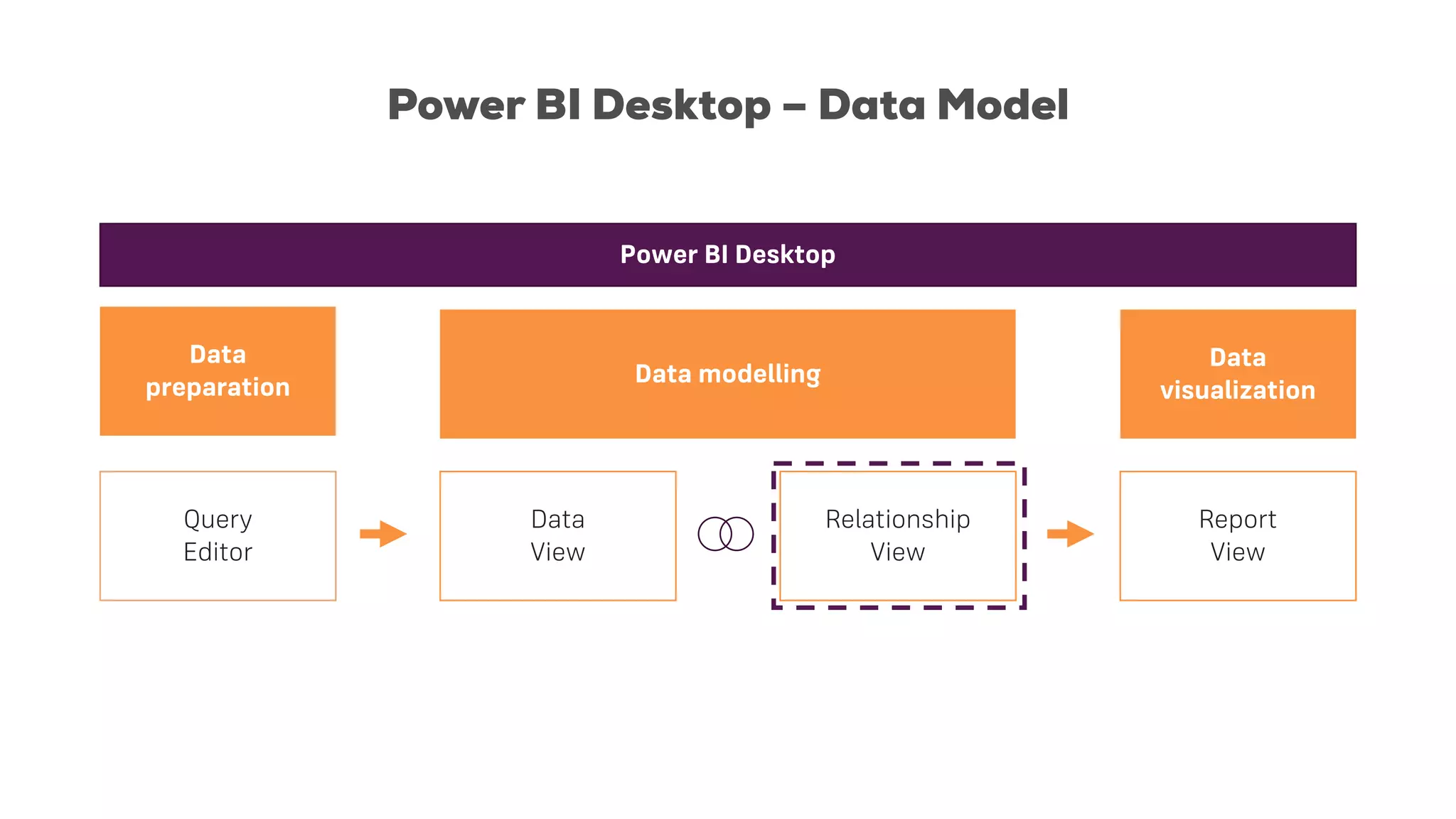 Power BI Desktop – Data Model
Power BI Desktop
Query
Editor
Data
View
Report
View
Relationship
View
Data
preparation Data modelling
Data
visualization
 