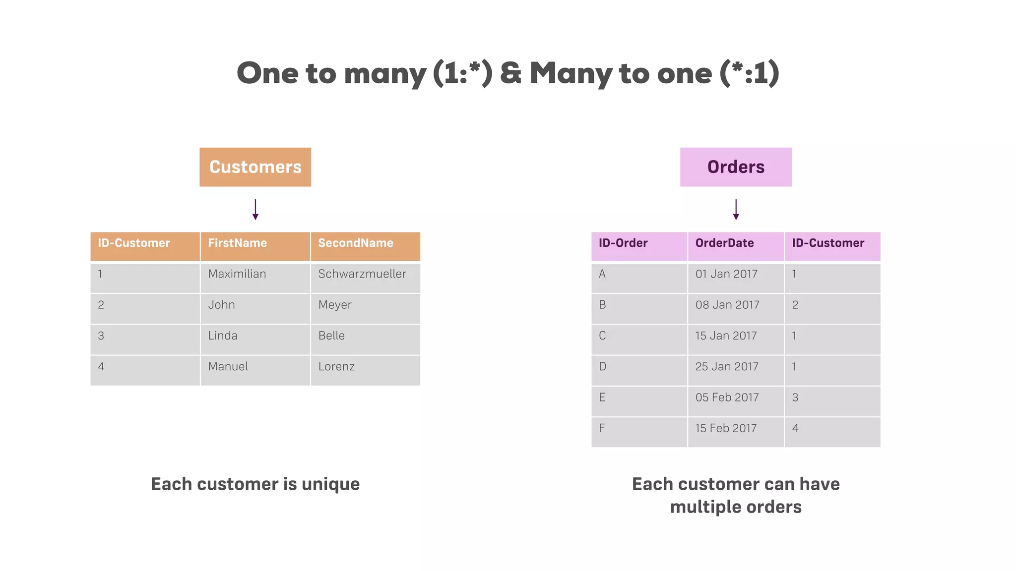 One to many (1:*) & Many to one (*:1)
Customers Orders
ID-Customer FirstName SecondName
1 Maximilian Schwarzmueller
2 John Meyer
3 Linda Belle
4 Manuel Lorenz
ID-Order OrderDate ID-Customer
A 01 Jan 2017 1
B 08 Jan 2017 2
C 15 Jan 2017 1
D 25 Jan 2017 1
E 05 Feb 2017 3
F 15 Feb 2017 4
Each customer is unique Each customer can have
multiple orders
 