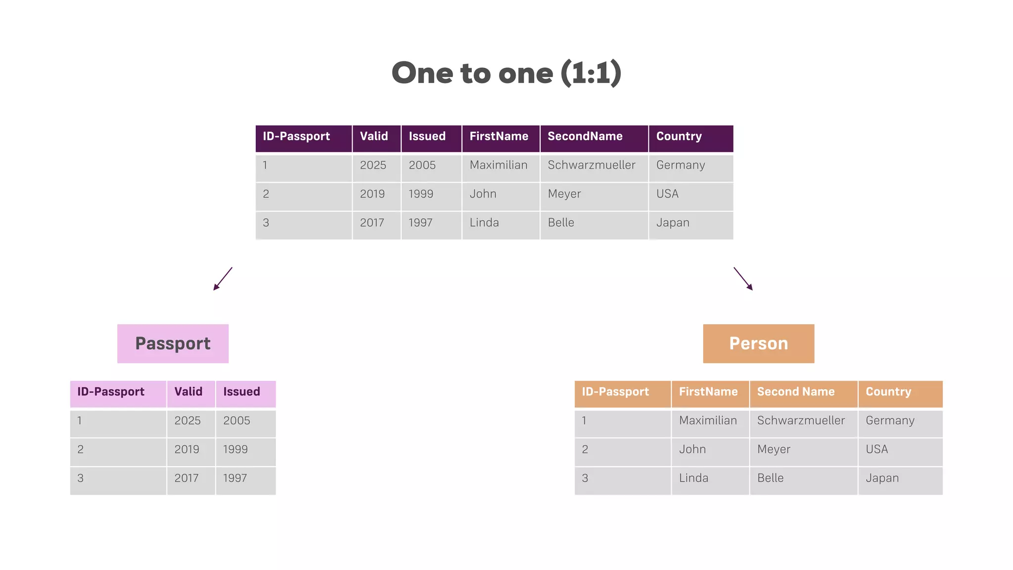 One to one (1:1)
Passport Person
ID-Passport Valid Issued FirstName SecondName Country
1 2025 2005 Maximilian Schwarzmueller Germany
2 2019 1999 John Meyer USA
3 2017 1997 Linda Belle Japan
ID-Passport FirstName Second Name Country
1 Maximilian Schwarzmueller Germany
2 John Meyer USA
3 Linda Belle Japan
ID-Passport Valid Issued
1 2025 2005
2 2019 1999
3 2017 1997
 