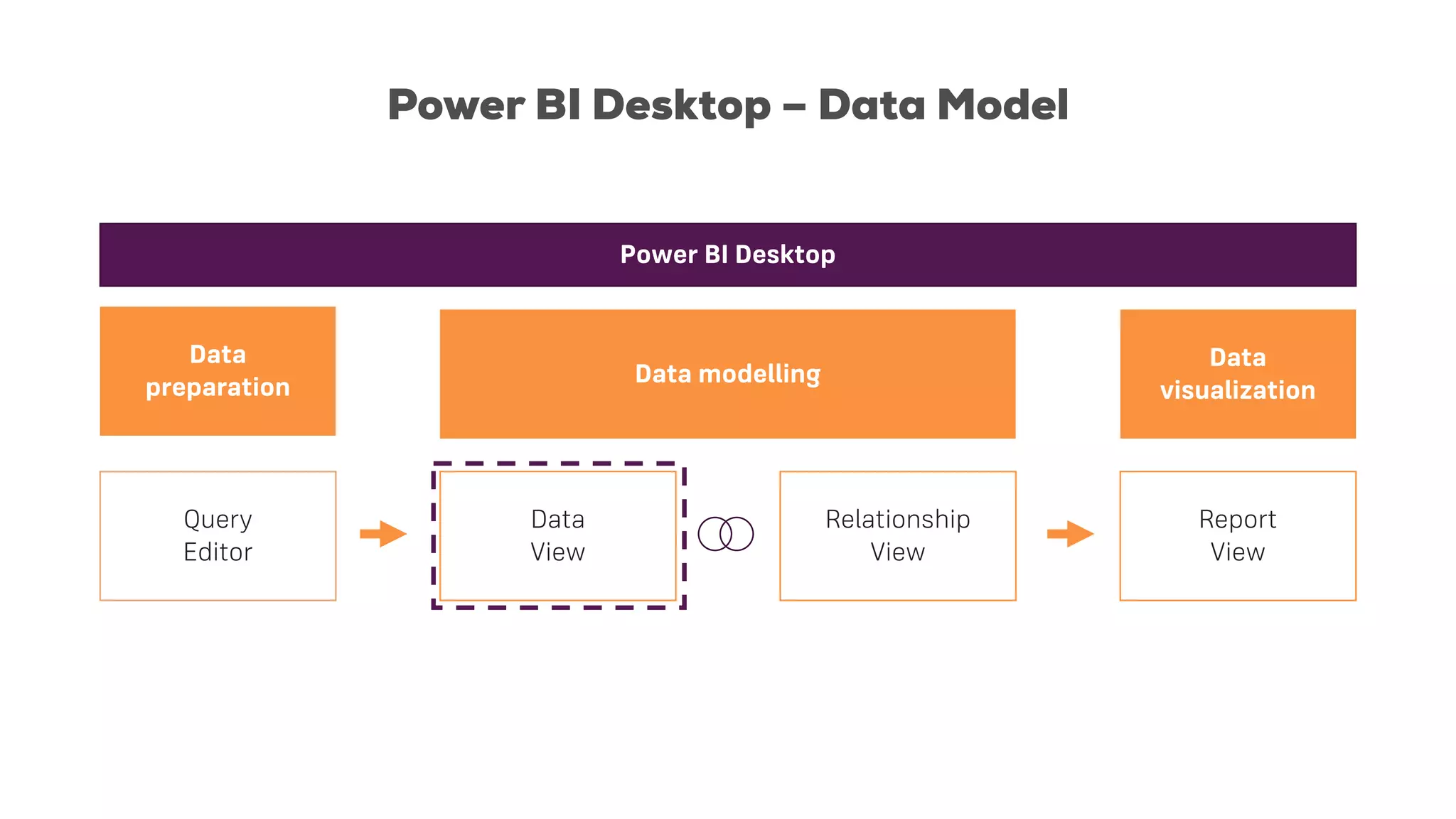 Power BI Desktop – Data Model
Power BI Desktop
Query
Editor
Data
View
Report
View
Relationship
View
Data
preparation Data modelling
Data
visualization
 