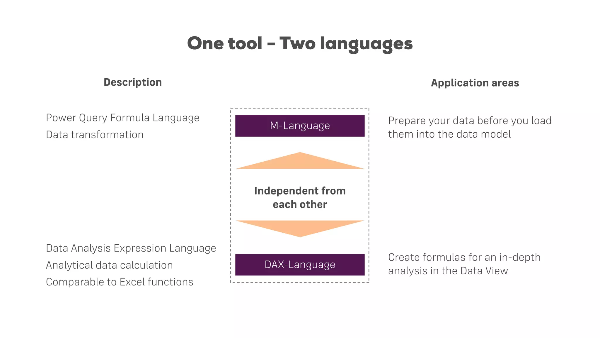 One tool - Two languages
M-Language
DAX-Language
Power Query Formula Language
Data Analysis Expression Language
Description Application areas
Independent from
each other
Prepare your data before you load
them into the data model
Create formulas for an in-depth
analysis in the Data View
Data transformation
Analytical data calculation
Comparable to Excel functions
 