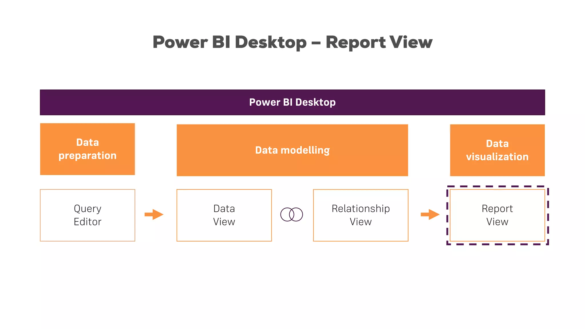 Power BI Desktop – Report View
Power BI Desktop
Query
Editor
Data
View
Report
View
Relationship
View
Data
preparation Data modelling
Data
visualization
 
