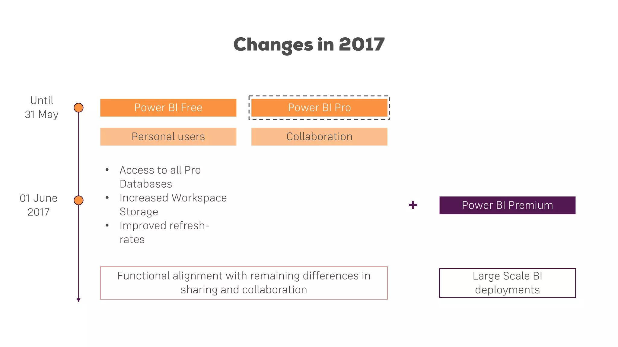 Changes in 2017
Power BI Free Power BI Pro
Power BI Premium
Large Scale BI
deployments
Personal users Collaboration
Until
31 May
01 June
2017
Functional alignment with remaining differences in
sharing and collaboration
• Access to all Pro
Databases
• Increased Workspace
Storage
• Improved refresh-
rates
+
 