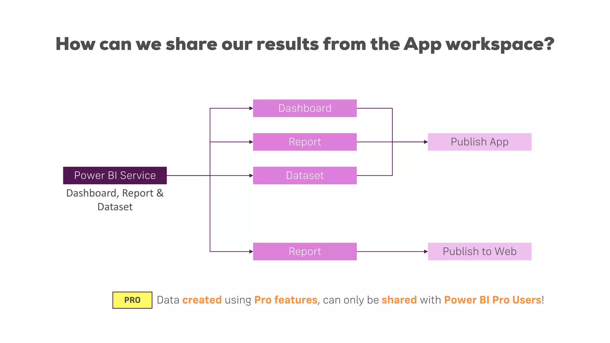 How can we share our results from the App workspace?
Power BI Service
Dashboard, Report &
Dataset
Dashboard
Report
Report
PRO Data created using Pro features, can only be shared with Power BI Pro Users!
Publish App
Publish to Web
Dataset
 