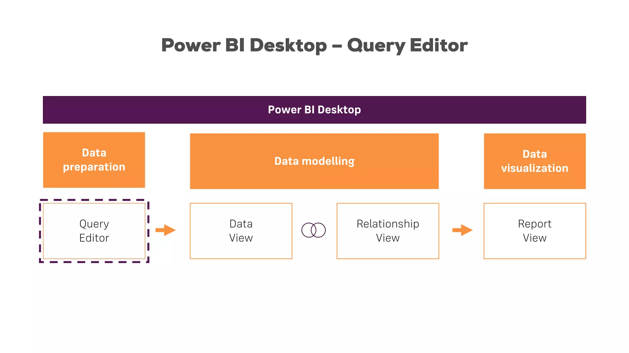 Power BI Desktop – Query Editor
Power BI Desktop
Query
Editor
Data
View
Report
View
Relationship
View
Data
preparation Data modelling
Data
visualization
 