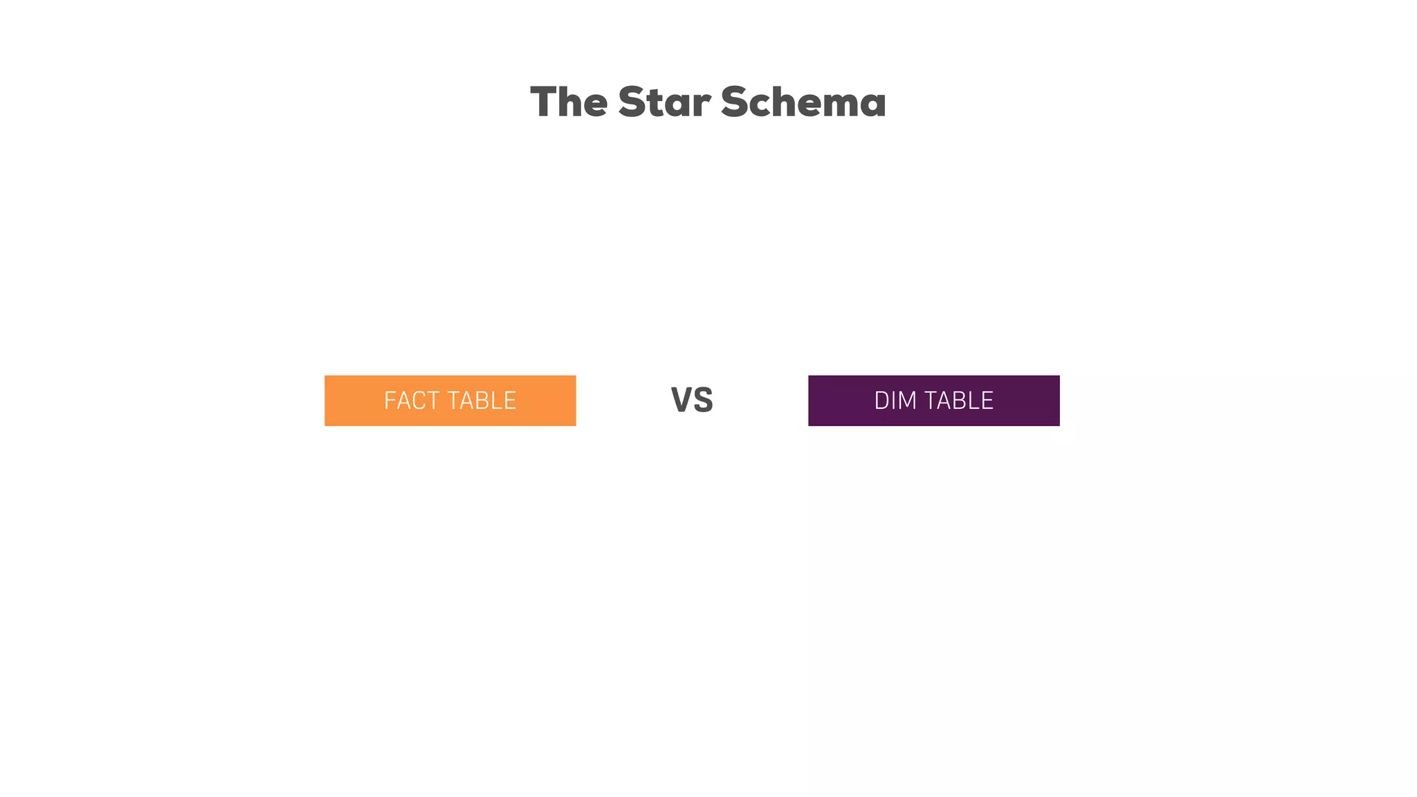 The Star Schema
FACT TABLE DIM TABLE
VS
 