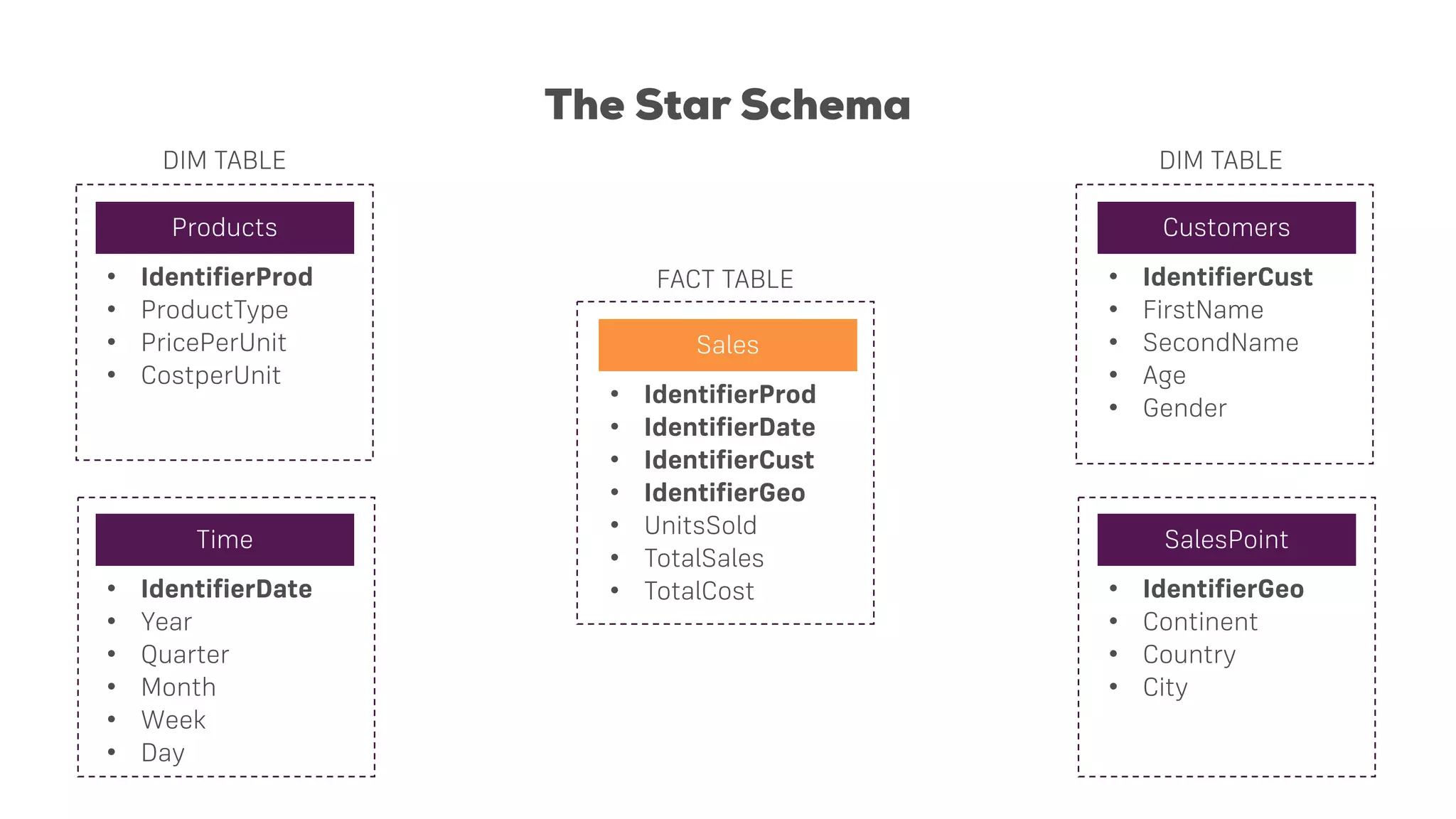 The Star Schema
Sales
Customers
SalesPoint
Time
• IdentifierCust
• FirstName
• SecondName
• Age
• Gender
• IdentifierGeo
• Continent
• Country
• City
• IdentifierProd
• IdentifierDate
• IdentifierCust
• IdentifierGeo
• UnitsSold
• TotalSales
• TotalCost
Products
• IdentifierProd
• ProductType
• PricePerUnit
• CostperUnit
• IdentifierDate
• Year
• Quarter
• Month
• Week
• Day
DIM TABLE DIM TABLE
FACT TABLE
 
