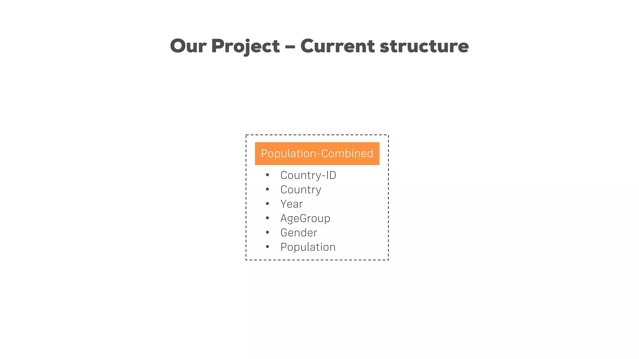 Our Project – Current structure
Population-Combined
• Country-ID
• Country
• Year
• AgeGroup
• Gender
• Population
 