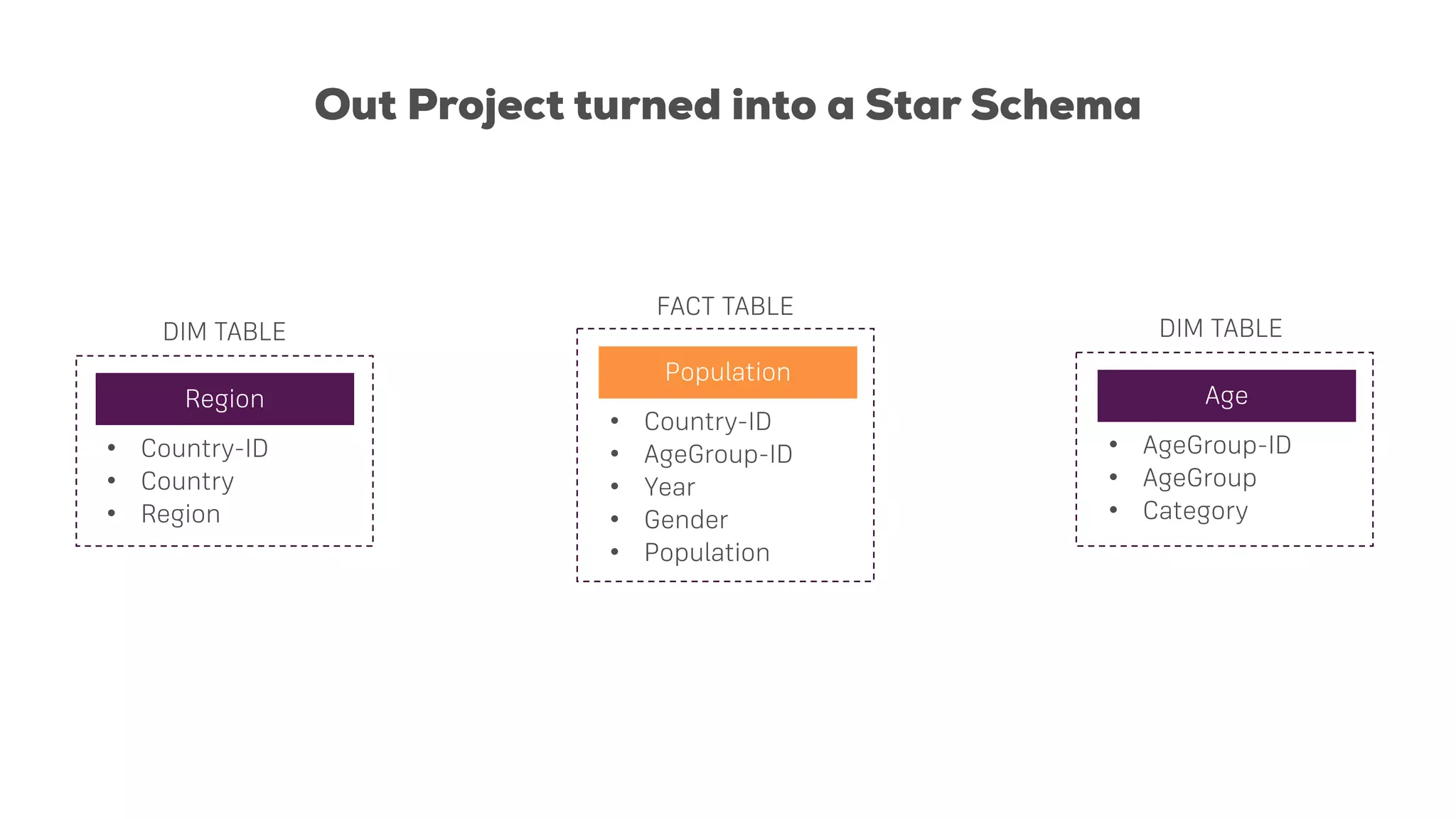 Out Project turned into a Star Schema
Population
Age
• AgeGroup-ID
• AgeGroup
• Category
• Country-ID
• AgeGroup-ID
• Year
• Gender
• Population
Region
• Country-ID
• Country
• Region
DIM TABLE DIM TABLE
FACT TABLE
 