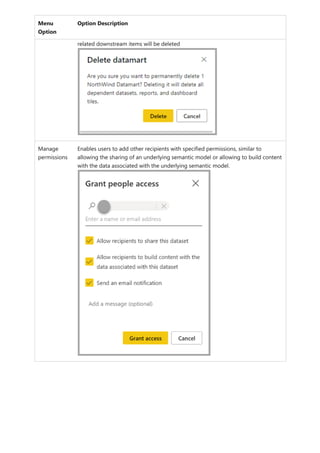 Menu
Option
Option Description
related downstream items will be deleted
Manage
permissions
Enables users to add other recipients with specified permissions, similar to
allowing the sharing of an underlying semantic model or allowing to build content
with the data associated with the underlying semantic model.
 