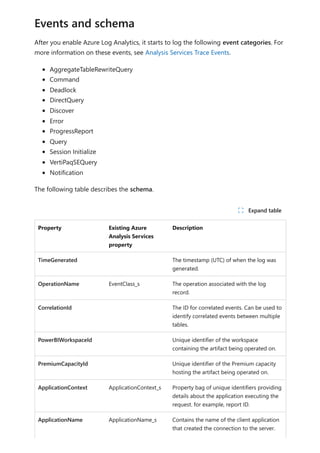 After you enable Azure Log Analytics, it starts to log the following event categories. For
more information on these events, see Analysis Services Trace Events.
AggregateTableRewriteQuery
Command
Deadlock
DirectQuery
Discover
Error
ProgressReport
Query
Session Initialize
VertiPaqSEQuery
Notification
The following table describes the schema.
Property Existing Azure
Analysis Services
property
Description
TimeGenerated The timestamp (UTC) of when the log was
generated.
OperationName EventClass_s The operation associated with the log
record.
CorrelationId The ID for correlated events. Can be used to
identify correlated events between multiple
tables.
PowerBIWorkspaceId Unique identifier of the workspace
containing the artifact being operated on.
PremiumCapacityId Unique identifier of the Premium capacity
hosting the artifact being operated on.
ApplicationContext ApplicationContext_s Property bag of unique identifiers providing
details about the application executing the
request. for example, report ID.
ApplicationName ApplicationName_s Contains the name of the client application
that created the connection to the server.
Events and schema
ﾉ Expand table
 