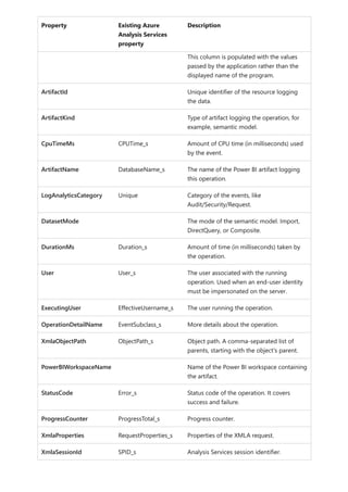 Property Existing Azure
Analysis Services
property
Description
This column is populated with the values
passed by the application rather than the
displayed name of the program.
ArtifactId Unique identifier of the resource logging
the data.
ArtifactKind Type of artifact logging the operation, for
example, semantic model.
CpuTimeMs CPUTime_s Amount of CPU time (in milliseconds) used
by the event.
ArtifactName DatabaseName_s The name of the Power BI artifact logging
this operation.
LogAnalyticsCategory Unique Category of the events, like
Audit/Security/Request.
DatasetMode The mode of the semantic model. Import,
DirectQuery, or Composite.
DurationMs Duration_s Amount of time (in milliseconds) taken by
the operation.
User User_s The user associated with the running
operation. Used when an end-user identity
must be impersonated on the server.
ExecutingUser EffectiveUsername_s The user running the operation.
OperationDetailName EventSubclass_s More details about the operation.
XmlaObjectPath ObjectPath_s Object path. A comma-separated list of
parents, starting with the object's parent.
PowerBIWorkspaceName Name of the Power BI workspace containing
the artifact.
StatusCode Error_s Status code of the operation. It covers
success and failure.
ProgressCounter ProgressTotal_s Progress counter.
XmlaProperties RequestProperties_s Properties of the XMLA request.
XmlaSessionId SPID_s Analysis Services session identifier.
 