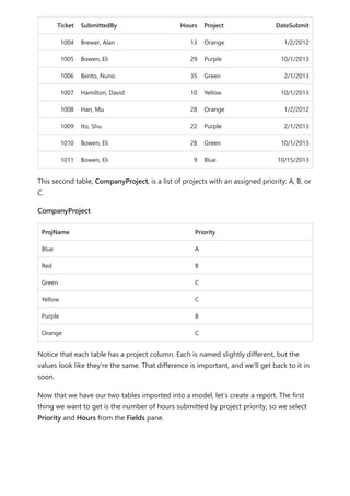 Ticket SubmittedBy Hours Project DateSubmit
1004 Brewer, Alan 13 Orange 1/2/2012
1005 Bowen, Eli 29 Purple 10/1/2013
1006 Bento, Nuno 35 Green 2/1/2013
1007 Hamilton, David 10 Yellow 10/1/2013
1008 Han, Mu 28 Orange 1/2/2012
1009 Ito, Shu 22 Purple 2/1/2013
1010 Bowen, Eli 28 Green 10/1/2013
1011 Bowen, Eli 9 Blue 10/15/2013
This second table, CompanyProject, is a list of projects with an assigned priority: A, B, or
C.
CompanyProject
ProjName Priority
Blue A
Red B
Green C
Yellow C
Purple B
Orange C
Notice that each table has a project column. Each is named slightly different, but the
values look like they’re the same. That difference is important, and we’ll get back to it in
soon.
Now that we have our two tables imported into a model, let’s create a report. The first
thing we want to get is the number of hours submitted by project priority, so we select
Priority and Hours from the Fields pane.
 