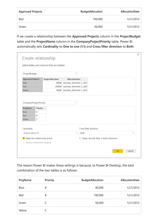 Approved Projects BudgetAllocation AllocationDate
Red 100,000 12/1/2012
Green 50,000 12/1/2012
If we create a relationship between the Approved Projects column in the ProjectBudget
table and the ProjectName column in the CompanyProjectPriority table, Power BI
automatically sets Cardinality to One to one (1:1) and Cross filter direction to Both.
The reason Power BI makes these settings is because, to Power BI Desktop, the best
combination of the two tables is as follows:
ProjName Priority BudgetAllocation AllocationDate
Blue A 40,000 12/1/2012
Red B 100,000 12/1/2012
Green C 50,000 12/1/2012
Yellow C
 