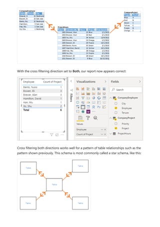 With the cross filtering direction set to Both, our report now appears correct:
Cross filtering both directions works well for a pattern of table relationships such as the
pattern shown previously. This schema is most commonly called a star schema, like this:
 