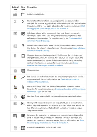 Original
icon
New
icon
Description
Folder in the Fields list.
Numeric field: Numeric fields are aggregates that can be summed or
averaged, for example. Aggregates are imported with the data and defined in
the data model that your report is based on. For more information, see Work
with aggregates (sum, average, and so on) in Power BI.
Calculated column with a non-numeric data type: A new non-numeric
column you create with a Data Analysis Expressions (DAX) formula that
defines the column’s values. For more information, see Create calculated
columns in Power BI Desktop.
Numeric calculated column: A new column you create with a DAX formula
that defines the column’s values. For more information, see Create calculated
columns in Power BI Desktop.
Measure: A measure has its own hard-coded formula. Report viewers can’t
change the calculation, for example, if it’s a sum, it can only be a sum. The
values aren't stored in a column. They're calculated on the fly, depending
solely on their location in a visual. For more information, see Create
measures for data analysis in Power BI Desktop.
Measure group.
KPI: A visual cue that communicates the amount of progress made toward a
measurable goal. For more information, see Create key performance
indicator (KPI) visualizations.
Hierarchy of fields: Select the arrow to see the fields that make up the
hierarchy. For more information, see Creating and working with hierarchies in
Power BI (3-11g) on YouTube.
Geo data: These location fields can be used to create map visualizations.
Identity field: Fields with this icon are unique fields, set to show all values,
even if they have duplicates. For example, your data might have records for
two different people named 'Robin Smith', and each is treated as unique.
They aren't summed.
Parameter: Set parameters to make parts of your reports and data models
(such as a query filter, a data source reference, a measure definition, etc.)
depend on one or more parameter values. For more information, see Deep
Dive into Query Parameters and Power BI Templates .
Calendar date field with a built-in date table.
 
