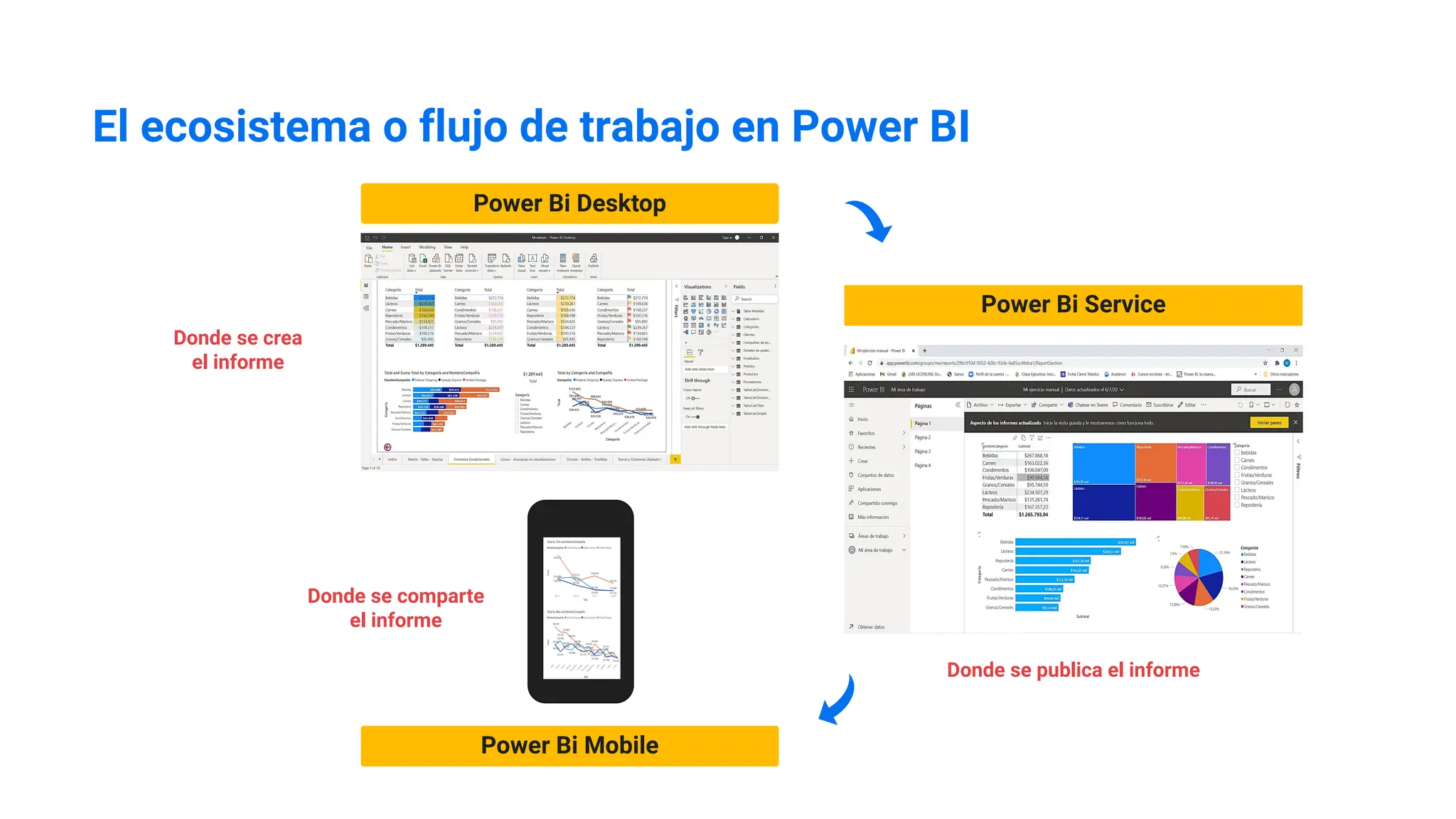 El ecosistema o flujo de trabajo en Power BI
Donde se crea
el informe
Donde se publica el informe
Donde se comparte
el informe
Power Bi Desktop
Power Bi Service
Power Bi Mobile
 