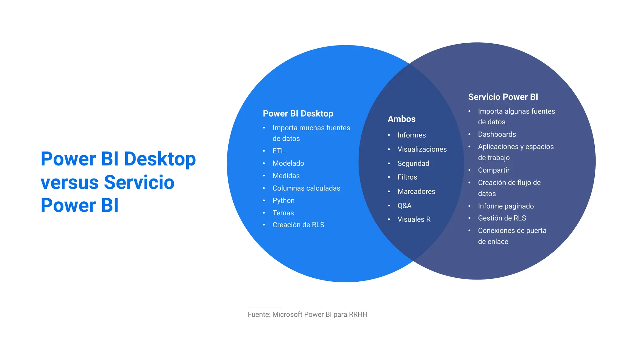Fuente: Microsoft Power BI para RRHH
Power BI Desktop
versus Servicio
Power BI
Power BI Desktop
• Importa muchas fuentes
de datos
• ETL
• Modelado
• Medidas
• Columnas calculadas
• Python
• Temas
• Creación de RLS
Ambos
• Informes
• Visualizaciones
• Seguridad
• Filtros
• Marcadores
• Q&A
• Visuales R
Servicio Power BI
• Importa algunas fuentes
de datos
• Dashboards
• Aplicaciones y espacios
de trabajo
• Compartir
• Creación de flujo de
datos
• Informe paginado
• Gestión de RLS
• Conexiones de puerta
de enlace
 