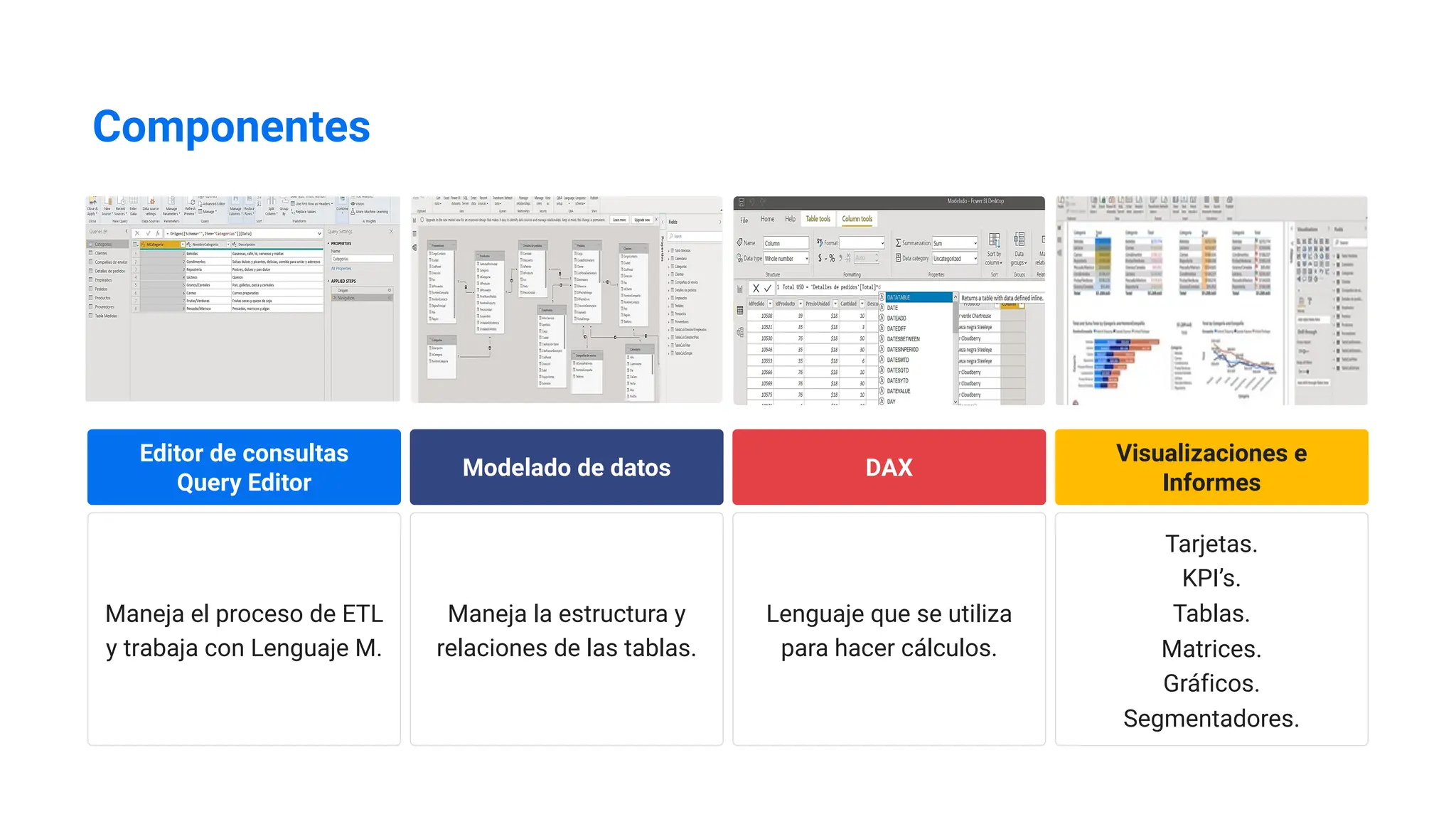 Componentes
Editor de consultas
Query Editor
Maneja el proceso de ETL
y trabaja con Lenguaje M.
Modelado de datos
Maneja la estructura y
relaciones de las tablas.
DAX
Lenguaje que se utiliza
para hacer cálculos.
Visualizaciones e
Informes
Tarjetas.
KPI’s.
Tablas.
Matrices.
Gráficos.
Segmentadores.
 