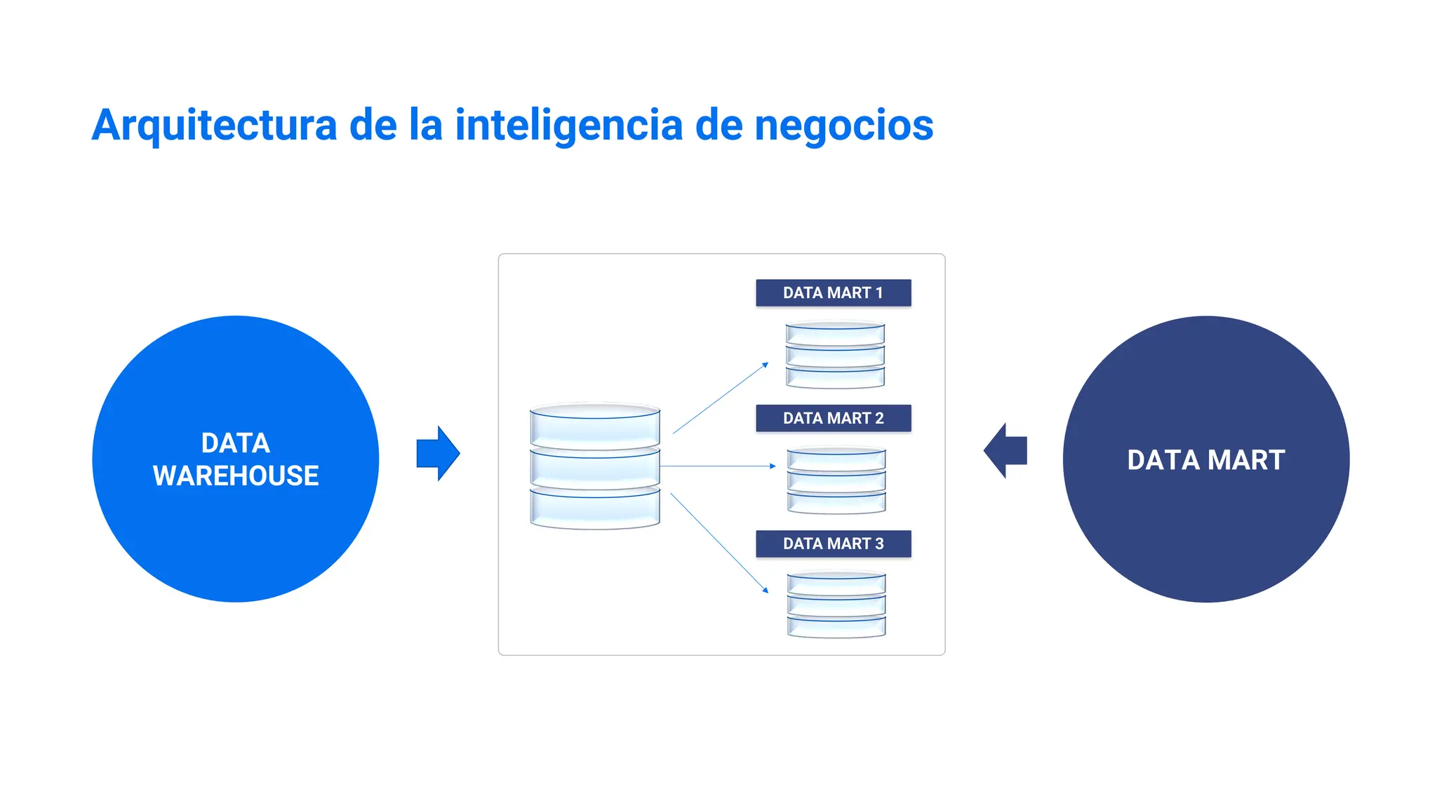 Arquitectura de la inteligencia de negocios
DATA MART 1
DATA MART 2
DATA MART 3
DATA
WAREHOUSE
DATA MART
 