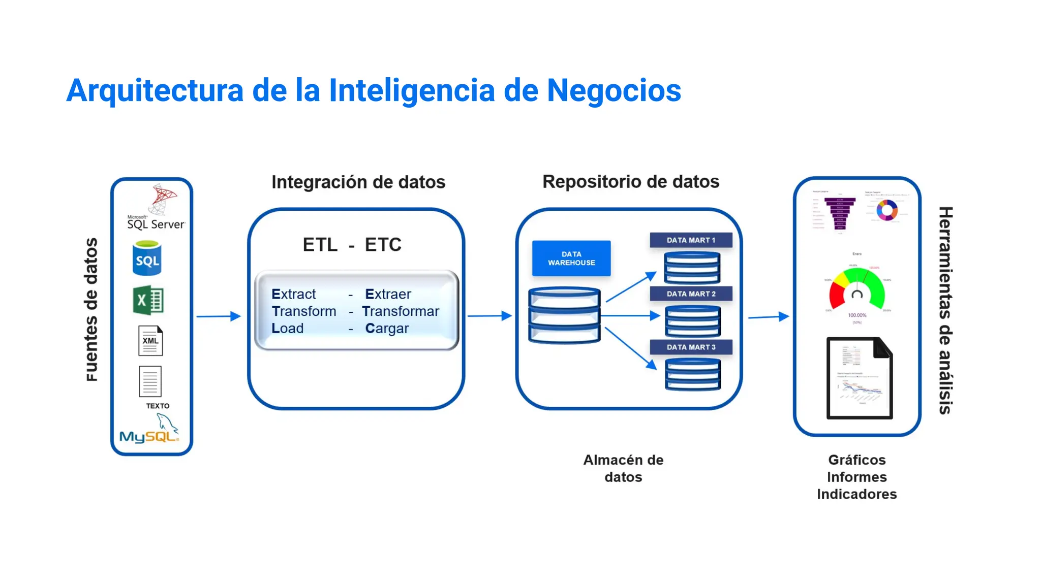 Arquitectura de la Inteligencia de Negocios
 