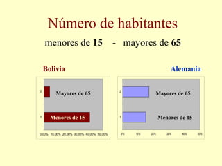   Número de habitantes   menores de  15   -  mayores de  65 Alemania Bolivia Mayores de 65 Menores de 15 Mayores de 65 Menores de 15 