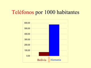 Teléfonos  por 1000 habitantes Bolivia Alemania 