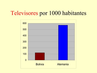 Televisores  por 1000 habitantes 