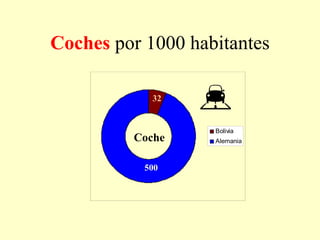 Coches   por 1000 habitantes Coche 500 32 