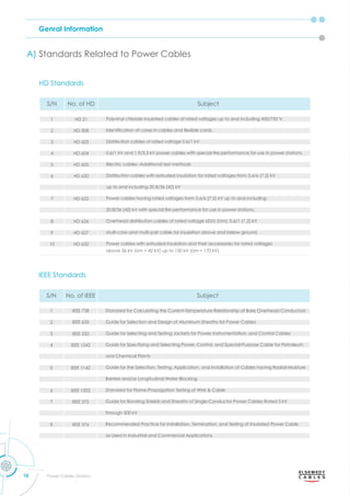 Genral Information
10 Power Cables Division
A) Standards Related to Power Cables
IEEE Standards
S/N No. of IEEE Subject
1 IEEE 738 Standard for Calculating the Current-Temperature Relationship of Bare Overhead Conductors
2 IEEE 635 Guide for Selection and Design of Aluminum Sheaths for Power Cables
3 IEEE 532 Guide for Selecting and Testing Jackets for Power, Instrumentation, and Control Cables
4 IEEE 1242 Guide for Specifying and Selecting Power, Control, and Special-Purpose Cable for Petroleum
and Chemical Plants
5 IEEE 1142 Guide for the Selection, Testing, Application, and Installation of Cables having Radial-Moisture
Barriers and/or Longitudinal Water Blocking
6 IEEE 1202 tandard for lame ro agation Testing of ire Cable
7 IEEE 575 Guide for Bonding Shields and Sheaths of Single-Conductor Power Cables Rated 5 kV
through 500 kV
8 IEEE 576 Recommended Practice for Installation, Termination, and Testing of Insulated Power Cable
as Used in Industrial and Commercial Applications
S/N No. of HD Subject
1 HD 21 Polyvinyl chloride insulated cables of rated voltages up to and including 450/750 V.
2 HD 308 dentiﬁcation of cores in cables and e ible cords.
3 HD 603 Distribution cables of rated voltage 0.6/1 kV
4 HD 604 . and . . o er cables ith s ecial ﬁre erformance for use in o er stations.
5 HD 605 Electric cables -Additional test methods
6 HD 620 Distribution cables with extruded insulation for rated voltages from 3.6/6 (7.2) kV
up to and including 20.8/36 (42) kV
7 HD 622 Power cables having rated voltages from 3.6/6 (7.2) kV up to and including
. ith s ecial ﬁre erformance for use in o er stations.
8 HD 626 Overhead distribution cables of rated voltage U0/U (Um): 0.6/1 (1.2) kV
9 HD 627 Multi-core and multi-pair cable for insulation above and below ground.
10 HD 632 Power cables with extruded insulation and their accessories for rated voltages
above 36 kV (Um = 42 kV) up to 150 kV (Um = 170 kV)
HD Standards
 
