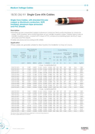 Medium Voltage Cables
138 Power Cables Division
Single Core Cables, with stranded Circular
copper or Aluminum conductors, XLPE
insulated, aluminum tape armoured
and PVC Sheath.
Description
•Stranded circular compacted copper or aluminum conductor, Semi-conducting layer as conductor
screen, XLPE insulated, semi-conducting layer as non metallic insulation screen, copper tape or wire as
metallic insulation screen, covered with a layer of PVC compound as bedding layer, aluminum tape
armoured and PVC sheath.
•Cables are produced according to IEC 60502.
Application
•These cables are generally suitable for direct burial or for installation on trays or in ducts.
18/30 (36) KV Single Core ATA Cables
Product
Code
Nominal
Cross
sectional
area
Max. Conductor
Resistance
Capacitance
Inductance
Current Rating
Approx.
Overall
Diameter
Approx.
Weight
DC at
20 °C
AC at
90 °C
Laid in ground
Laid in free air
(Shaded)
Trefoil Flat
Flat Trefoil Duct
Flat
Touched
Trefoil
Touched
mm2
m m μf/km mh/km A A A A A mm Kg/Km
1 Core - Cu/XLPE/ATA/PVC
CX5-T101-B14 50 0.387 0.4937 0.1412 0.4761 0.5223 237 235 200 245 248 33.6 1505
CX5-T101-B15 70 0.268 0.3421 0.1596 0.4466 0.4928 289 287 247 303 309 35.7 1800
CX5-T101-B16 95 0.193 0.2466 0.1711 0.4307 0.4769 347 343 295 365 372 36.9 2085
CX5-T101-B17 120 0.153 0.1957 0.1844 0.4148 0.4610 392 389 373 423 428 38.3 2370
CX5-T101-B18 150 0.124 0.1589 0.1976 0.4021 0.4483 441 435 390 478 485 39.9 2695
CX5-T101-B19 185 0.0991 0.1274 0.2135 0.3860 0.4322 498 489 431 547 552 41.8 3135
CX5-T101-B20 240 0.0754 0.0976 0.2358 0.3698 0.4160 580 504 500 643 648 44.4 3785
CX5-T101-B30 300 0.0601 0.0785 0.2599 0.3558 0.4021 651 630 567 734 736 47.2 4460
CX5-T101-B40 400 0.047 0.0625 0.2839 0.3436 0.3898 736 709 645 847 839 50 5375
CX5-T101-B50 500 0.0366 0.0500 0.3151 0.3309 0.3771 831 789 733 976 955 53.8 6630
CX5-T101-B60 630 0.0283 0.0404 0.3467 0.3198 0.3660 931 871 720 1116 1077 57.5 8075
CX5-T101-B70 800 0.0221 0.0336 0.3864 0.3085 0.3547 1028 946 929 1260 1196 62.2 10065
1 Core - AL/XLPE/ATA/PVC
AX5-T101-B14 50 0.641 0.8220 0.1412 0.4761 0.5223 184 185 157 189 193 33.6 1220
AX5-T101-B15 70 0.443 0.5682 0.1567 0.4509 0.4971 225 223 196 235 241 35.4 1370
AX5-T101-B16 95 0.32 0.4106 0.1711 0.4307 0.4769 268 269 228 284 291 36.9 1510
AX5-T101-B17 120 0.253 0.3247 0.1844 0.4148 0.4610 307 303 255 328 334 38.3 1640
AX5-T101-B18 150 0.206 0.2646 0.1976 0.4021 0.4483 342 339 294 371 377 39.9 1805
AX5-T101-B19 185 0.164 0.2109 0.2135 0.3860 0.4322 388 384 336 427 433 41.8 2005
AX5-T101-B20 240 0.125 0.1611 0.2349 0.3704 0.4167 449 444 391 502 509 44.3 2290
AX5-T101-B30 300 0.1 0.1294 0.2571 0.3569 0.4032 509 498 414 577 579 46.9 2600
AX5-T101-B40 400 0.0778 0.1013 0.2820 0.3428 0.3890 582 568 510 670 673 49.8 2995
AX5-T101-B50 500 0.0605 0.0797 0.3142 0.3320 0.3782 667 642 586 780 775 53.9 3540
AX5-T101-B60 630 0.0469 0.0630 0.3462 0.3205 0.3667 758 721 699 903 889 57.6 4155
AX5-T101-B70 800 0.0367 0.0508 0.3900 0.3075 0.3537 852 806 769 1042 1013 62.6 4970
The above data is approximate and subjected to manufacturing tolerance
this data is applicable also for 19/33 KV
 
