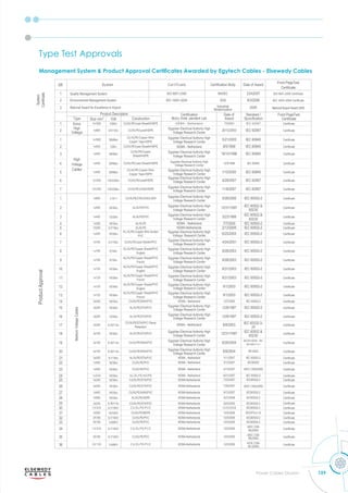 159
Power Cables Division
Type Test Approvals
Management System & Product Approval Certificates Awarded by Egytech Cables - Elsewedy Cables
 