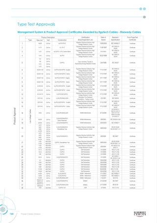 160 Power Cables Division
Type Test Approvals
Management System & Product Approval Certificates Awarded by Egytech Cables - Elsewedy Cables
 