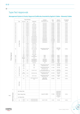 161
Power Cables Division
Type Test Approvals
Management System & Product Approval Certificates Awarded by Egytech Cables - Elsewedy Cables
 