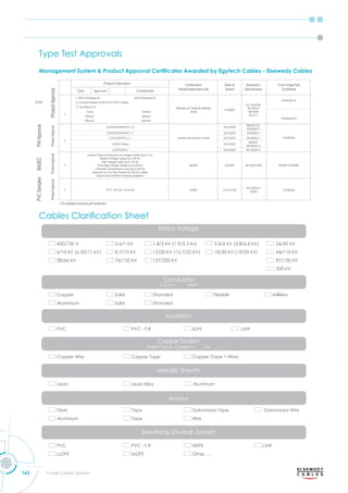 162 Power Cables Division
450/750 V
6/10 kV (6.35/11 kV)
38/66 kV
0.6/1 kV
8.7/15 kV
76/132 kV
1.8/3 kV (1.9/3.3 kv)
12/20 kV (12.7/22 kV)
127/220 kV
3.6/6 kV (3.8/6.6 kV)
18/30 kV (19/33 kV)
26/45 kV
64/110 kV
87/150 kV
500 kV
Type Test Approvals
Cables Clariﬁcation heet
Management System & Product Approval Certificates Awarded by Egytech Cables - Elsewedy Cables
 