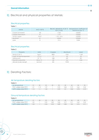 Genral Information
16 Power Cables Division
E) Electrical and physical properties of Metals:
E) Derating Factors:
Electrical properties
Electrical properties
Air temprature derating factors
Table 1
Table 2
Table 3
Metal IACS 100 %
Electric alresistivity @ 20 ˚C
.m
tem erature coefﬁcient of
resistance per ˚C
Copper (annealed) 100 1.7241 0.00393
Copper (hard drawn 97 1.777 0.00393
Tinned copper 95-97 1.741-1.814 0.00393
Aluminum 61 2.8264 0.00403
Lead 8 21.4 0.004
Air temperature 15 20 25 30 35 40 45 50 55
PVC cables rated 70˚C 1.21 1.15 1.07 1 0.92 0.84 0.75 0.66 0.55
XLPE cables rated 90˚C 1.15 1.1 1.05 1 0.95 0.9 0.84 0.78 0.72
Property Units Copper Aluminum Lead
Density @ 20 ˚C Kg/m3
8890 2703 11340
Coeff. Of thermal expansion 1/˚C X 17 23 29
Melting point 10-6
˚C 1083 659 327
Thermal conductivity W/cm ˚C 3.8 2.4 0.34
Ultimate tensile strength Mn/mm2
225 70-90 ---
Ground temprature derating factors
Table 4
Air temperature 15 20 25 30 35 40 45 50 55
PVC cables rated 70˚C 1.05 1 0.95 0.89 0.84 0.77 0.71 0.63 0.55
XLPE cables rated 90˚C 1.04 1 0.96 0.93 0.89 0.85 0.8 0.76 0.71
 