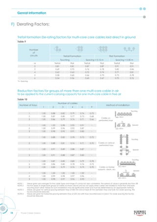 Genral Information
18 Power Cables Division
F) Derating Factors:
Trefoil formation De-rating factors for multi-core core cables laid direct in ground
Reduction factors for groups of more than one multi-core cable in air
to be applied to the current-carrying capacity for one multi-core cable in free air
Table 9
Table 10
Number of trays
Number of cables
Method of installation
1 2 3 4 6 9
1 1.00 0.88 0.82 0.79 0.76 0.73
2 1.00 0.87 0.80 0.77 0.73 0.68
3 1.00 0.86 0.79 0.76 0.71 0.66
1 1.00 1.00 0.98 0.95 0.91 -
2 1.00 0.99 0.96 0.92 0.87 -
3 1.00 0.98 0.95 0.91 0.85 -
1 1.00 0.88 0.82 0.78 0.73 0.72
2 1.00 0.88 0.81 0.76 0.71 0.70
1 1.00 0.91 0.89 0.88 0.87 -
2 1.00 0.91 0.88 0.87 0.85 -
1 1.00 0.87 0.82 0.80 0.79 0.78
2 1.00 0.86 0.80 0.78 0.76 0.73
3 1.00 0.85 0.79 0.76 0.73 0.70
1 1.00 1.00 1.00 1.00 1.00 -
2 1.00 0.99 0.98 0.97 0.96 -
3 1.00 0.98 0.97 0.96 0.93 -
Number
of
circuits Trefoil Formation Flat Formation
Touching Spacing = 0.15 m Spacing = 0.30 m
nr Trefoil Flat Trefoil Flat Trefoil Flat
2 0.81 0.81 0.87 0.87 0.91 0.91
3 0.69 0.70 0.76 0.78 0.82 0.84
4 0.62 0.63 0.72 0.74 0.77 0.81
5 0.58 0.60 0.66 0.70 0.73 0.78
6 0.54 0.56 0.63 0.67 0.70 0.76
*L= Spacing
NOTE 1 Values given are averages for the cable types and range of conductor sizes considered. The spread of values is generally less than 5%
NOTE 2 Factors apply to single layer groups of cables as shown above and do not apply when cables are installed in more than one layer
touching each other. alues for such installations ma be signiﬁcantl lo er and must be determined b an a ro riate method.
NOTE 3 Values are given for vertical spacing between trays of 300 mm and at least 20 mm between trays and wall. For closer spacing, the
factors should be reduced.
NOTE 4 Values are given for horizontal spacing between trays of 225 mm with trays mounted back to back. For closer spacing the factors
should be reduced.
 